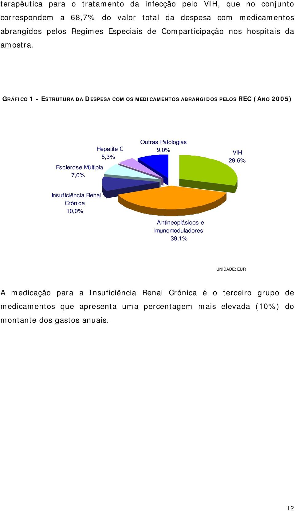 GRÁFICO 1 - ESTRUTURA DA DESPESA COM OS MEDICAMENTOS ABRANGIDOS PELOS REC (ANO 2005) Hepatite C 5,3% Esclerose Múltipla 7,0% Outras Patologias 9,0% VIH