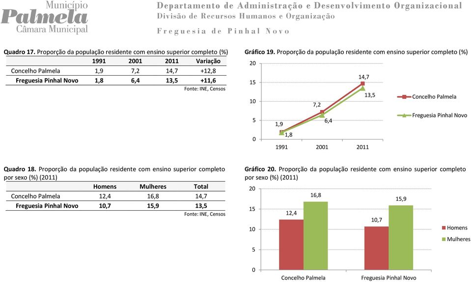 19. Proporção da população residente com ensino superior completo (%) 2 15 14,7 1 13,5 7,2 5 6,4 1,9 1,8 1991 21 211 Quadro 18.