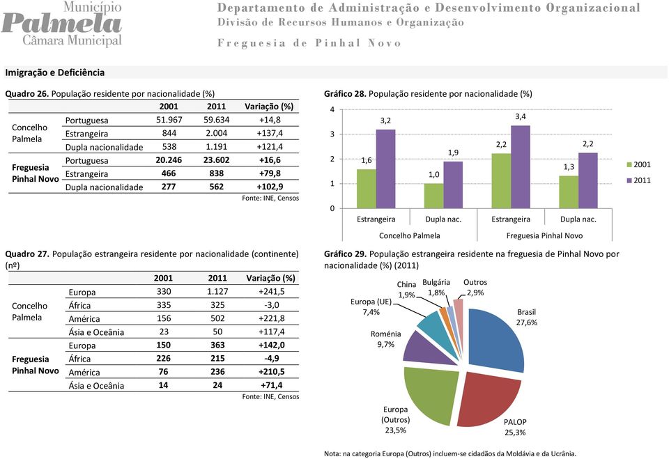 População estrangeira residente por nacionalidade (continente) (nº) 21 211 Variação (%) Concelho Palmela Freguesia Pinhal Novo Europa 33 1.