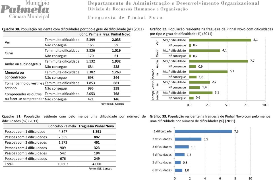 19 Ouvir Não consegue 17 61 Tem muita dificuldade 5.132 1.932 Andar ou subir degraus Não consegue 684 228 Memória ou concentração Tem muita dificuldade 3.382 1.