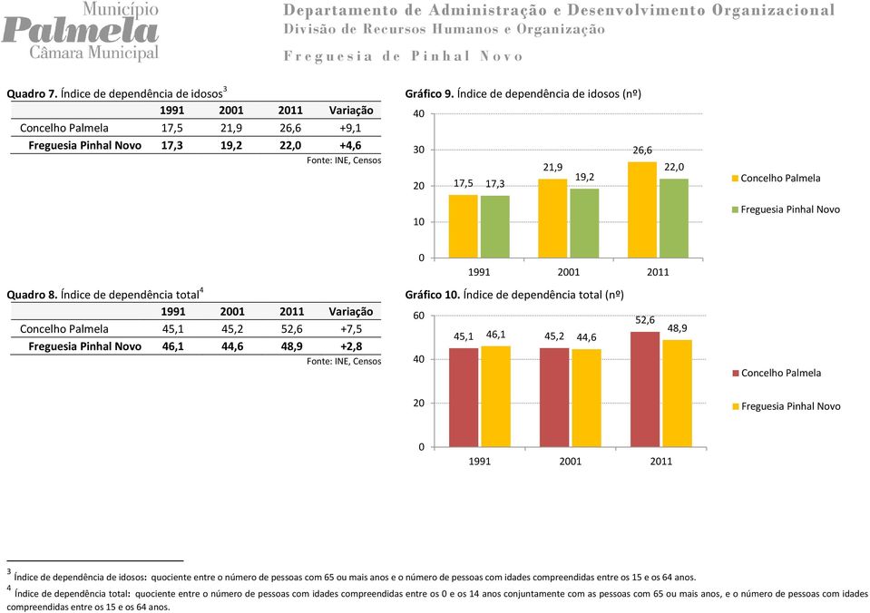 Índice de dependência total (nº) 6 52,6 48,9 45,1 46,1 45,2 44,6 4 2 1991 21 211 3 Índice de dependência de idosos: quociente entre o número de pessoas com 65 ou mais anos e o número de pessoas com