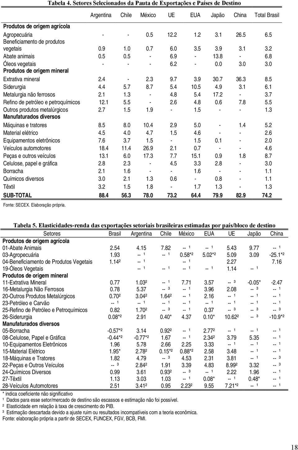 7 36.3 8.5 Siderurgia 4.4 5.7 8.7 5.4 10.5 4.9 3.1 6.1 Mealurgia não ferrosos 2.1 1.3-4.8 5.4 17.2-3.7 Refino de peróleo e peroquímicos 12.1 5.5-2.6 4.8 0.6 7.8 5.5 Ouros produos mealúrgicos 2.7 1.