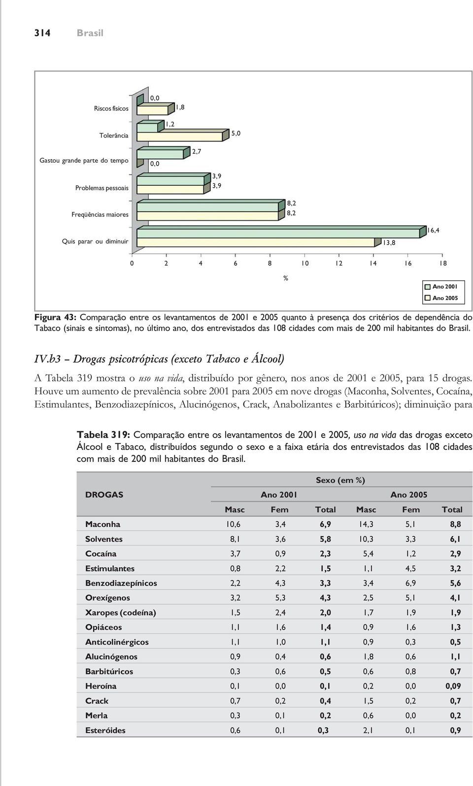 cidades com mais de 200 mil habitantes do. IV.b3 Drogas psicotrópicas (exceto Tabaco e Álcool) A Tabela 319 mostra o uso na vida, distribuído por gênero, nos anos de 2001 e 2005, para 15 drogas.