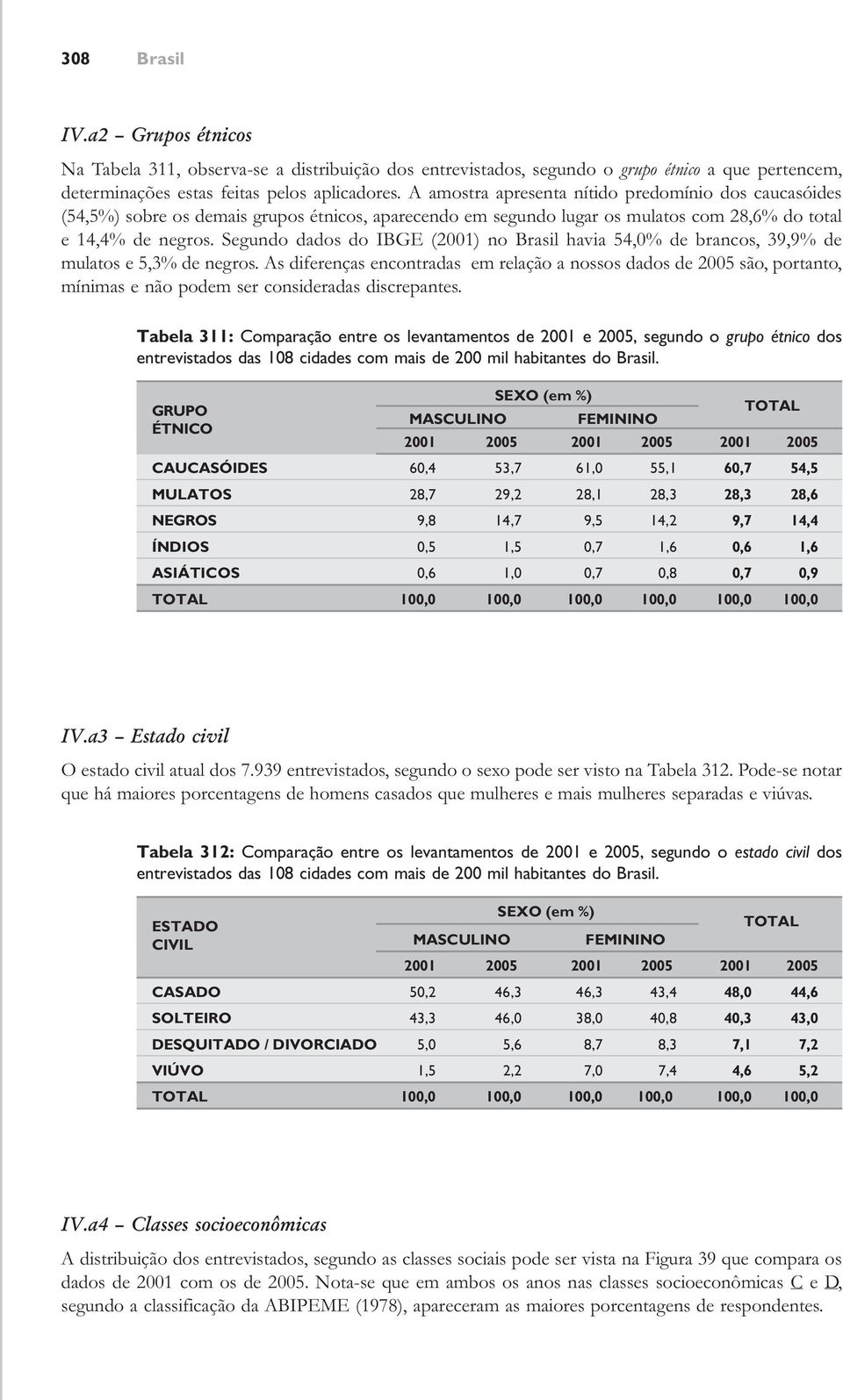 Segundo dados do IBGE (2001) no havia 54,0% de brancos, 39,9% de mulatos e 5,3% de negros.