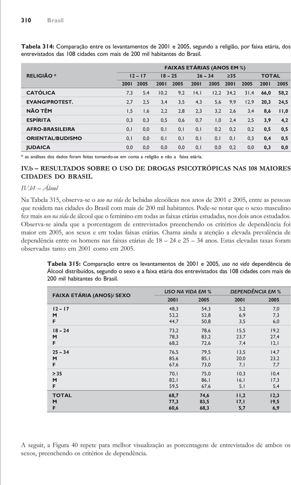 2,7 2,5 3,4 3,5 4,3 5,6 9,9 12,9 20,3 24,5 NÃO TÊM 1,5 1,6 2,2 2,8 2,3 3,2 2,6 3,4 8,6 11,0 ESPÍRITA 0,3 0,3 0,5 0,6 0,7 1,0 2,4 2,5 3,9 4,2 AFRO-BRASILEIRA 0,1 0,0 0,1 0,1 0,1 0,2 0,2 0,2 0,5 0,5