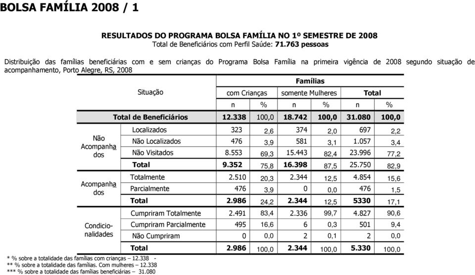 Crianças somente Mulheres Total n % n % n % Total de Beneficiários 12.338 100,0 18.742 100,0 31.