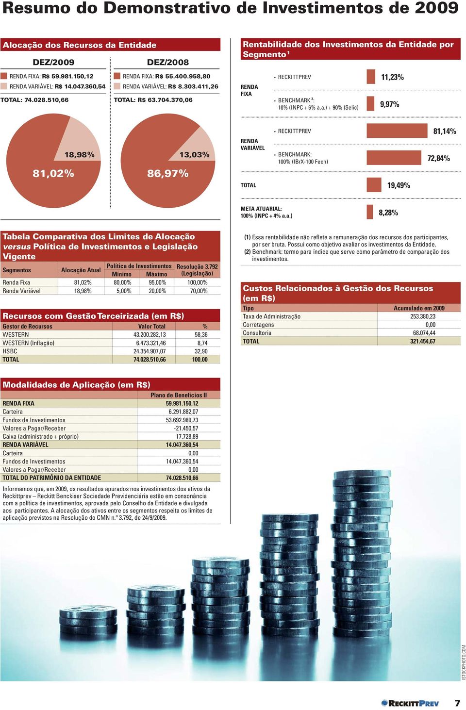 ilidade dos Investimentos da Entidade por Segmento 1 RENDA FIXA RECKITTPREV BENCHMARK 2 : 10% (INPC + 6% a.a.) + 90% (Selic) 11,23% 9,97% 81,02% 18,98% 86,97% 13,03% RENDA VARIÁVEL TOTAL RECKITTPREV BENCHMARK: 100% (IBrX-100 Fech) 19,49% 81,14% 72,84% META ATUARIAL: 100% (INPC + 4% a.
