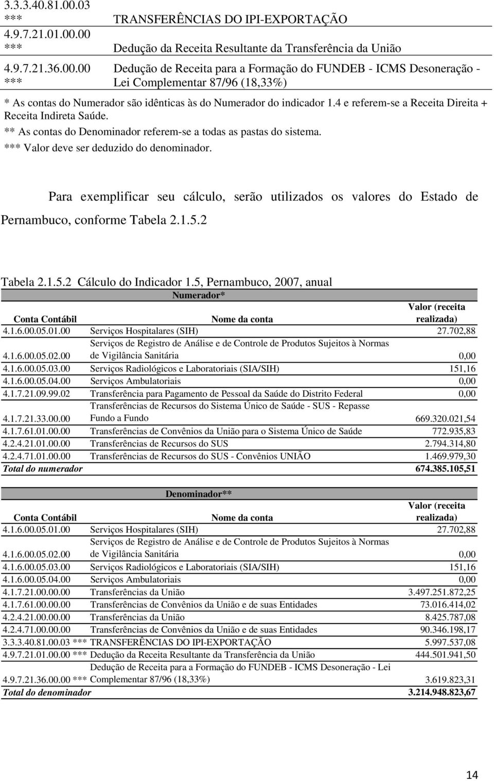 Para exemplificar seu cálculo, serão utilizados os valores do Estado de Pernambuco, conforme Tabela 2.1.5.2 Tabela 2.1.5.2 Cálculo do Indicador 1.