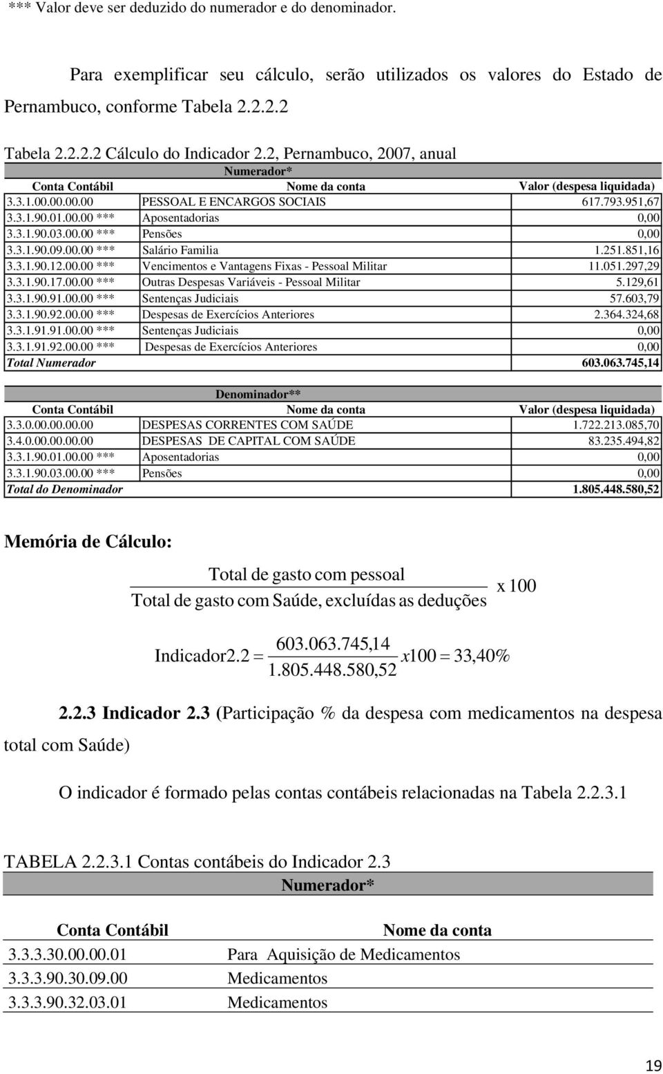 00.00 *** Salário Familia 1.251.851,16 3.3.1.90.12.00.00 *** Vencimentos e Vantagens Fixas - Pessoal Militar 11.051.297,29 3.3.1.90.17.00.00 *** Outras Despesas Variáveis - Pessoal Militar 5.129,61 3.