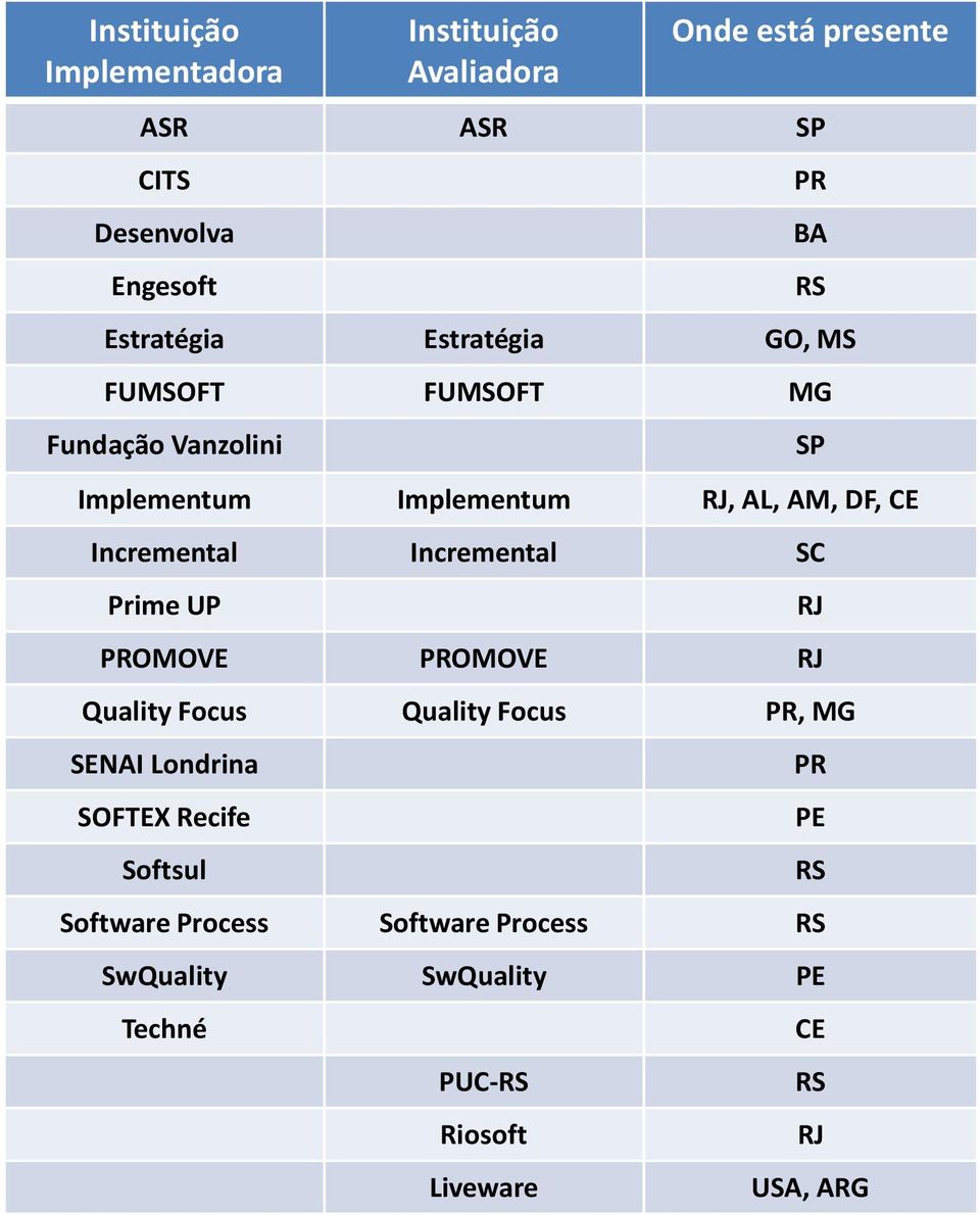 Incremental SC Prime UP PROMOVE PROMOVE RJ Quality Focus Quality Focus PR, MG SENAI Londrina SOFTEX Recife Softsul