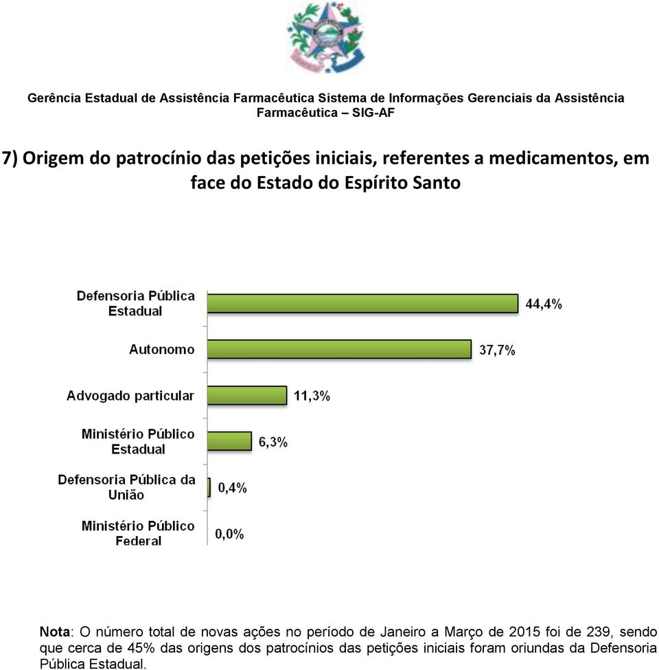 período de Janeiro a Março de 2015 foi de 239, sendo que cerca de 45% das