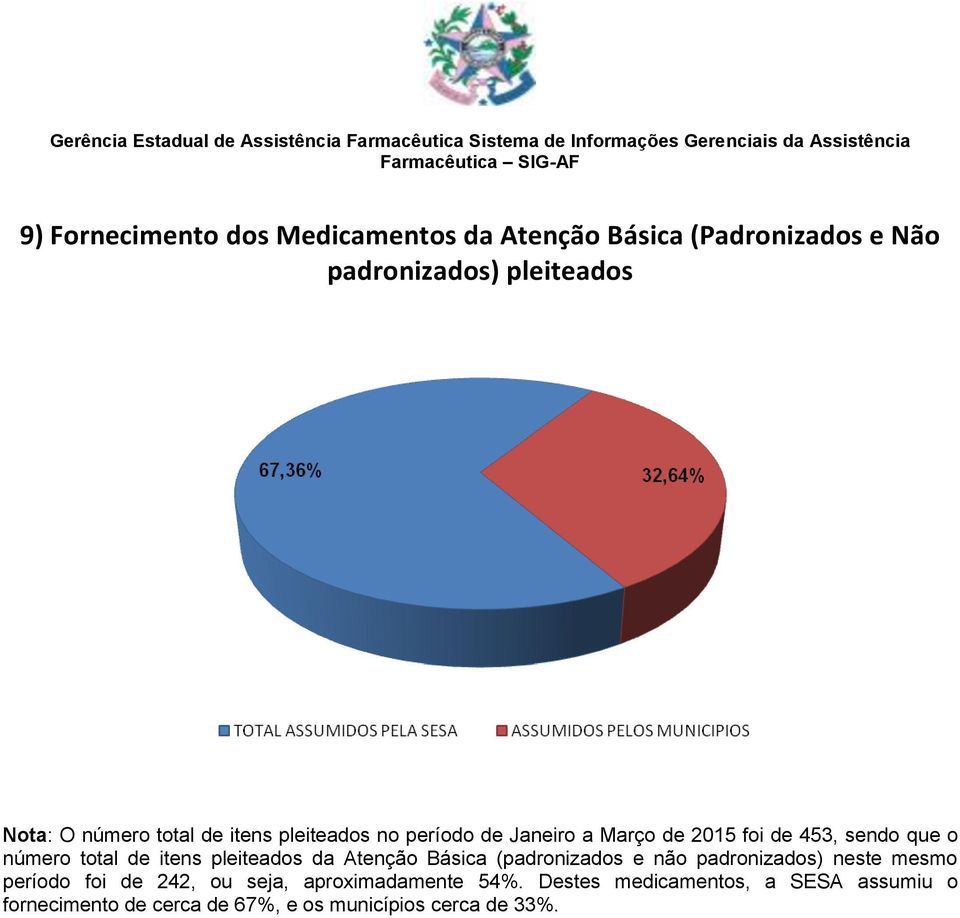 pleiteados da Atenção Básica (padronizados e não padronizados) neste mesmo período foi de 242, ou seja,