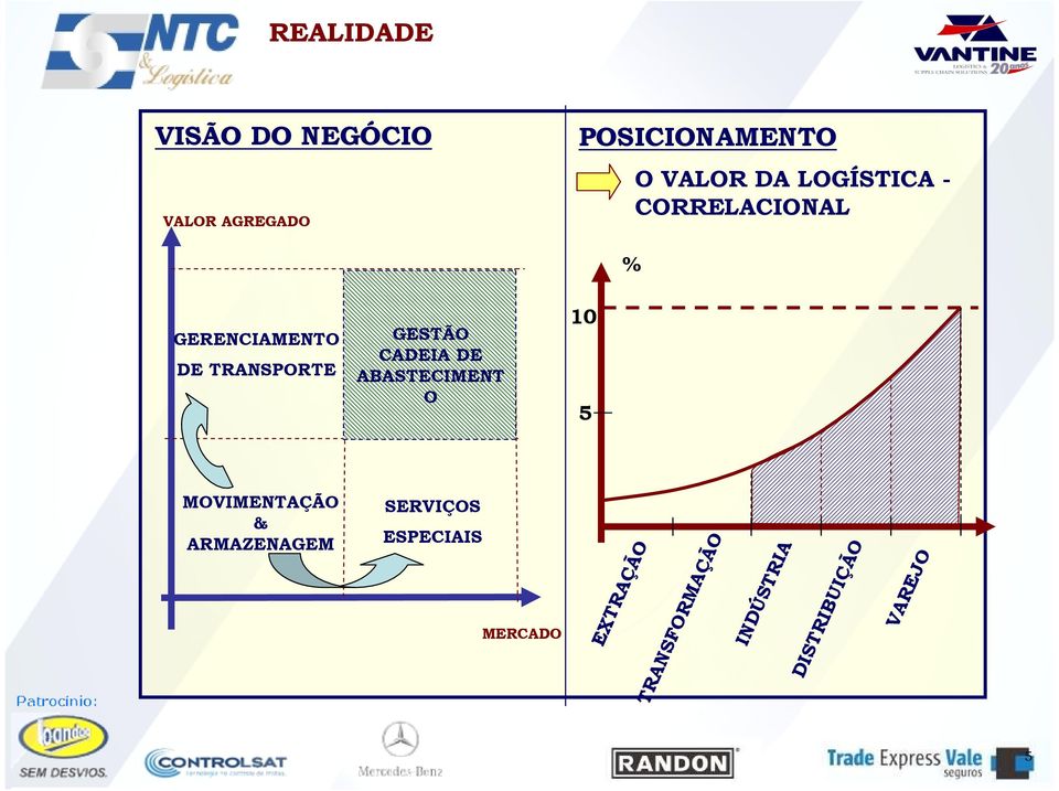 CADEIA DE ABASTECIMENT O 10 5 MOVIMENTAÇÃO & ARMAZENAGEM SERVIÇOS