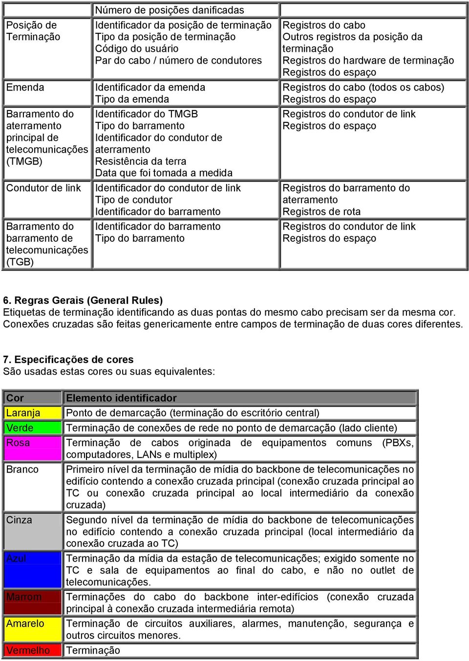 barramento Identificador do condutor de aterramento Resistência da terra Data que foi tomada a medida Identificador do condutor de link Tipo de condutor Identificador do barramento Identificador do