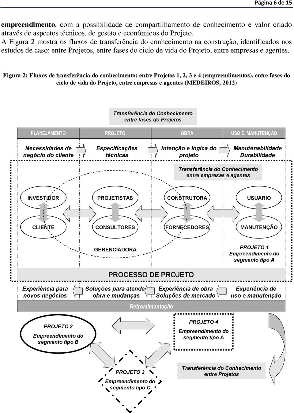 Figura 2: Fluxos de transferência do conhecimento: entre Projetos 1, 2, 3 e 4 (empreendimentos), entre fases do ciclo de vida do Projeto, entre empresas e agentes (MEDEIROS, 2012) Transferência do