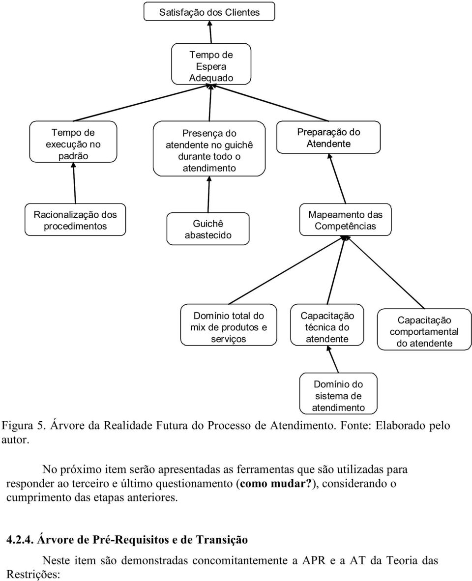 Árvore da Realidade Futura do Processo de Atendimento. Fonte: Elaborado pelo autor.