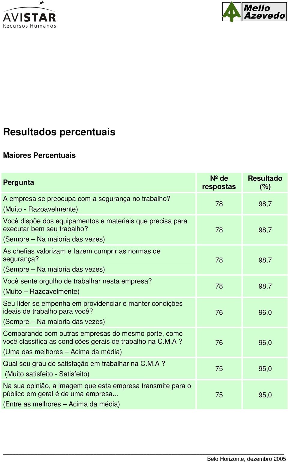 (Sempre Na maioria das vezes) Você sente orgulho de trabalhar nesta empresa? (Muito Razoavelmente) Seu líder se empenha em providenciar e manter condições ideais de trabalho para você?