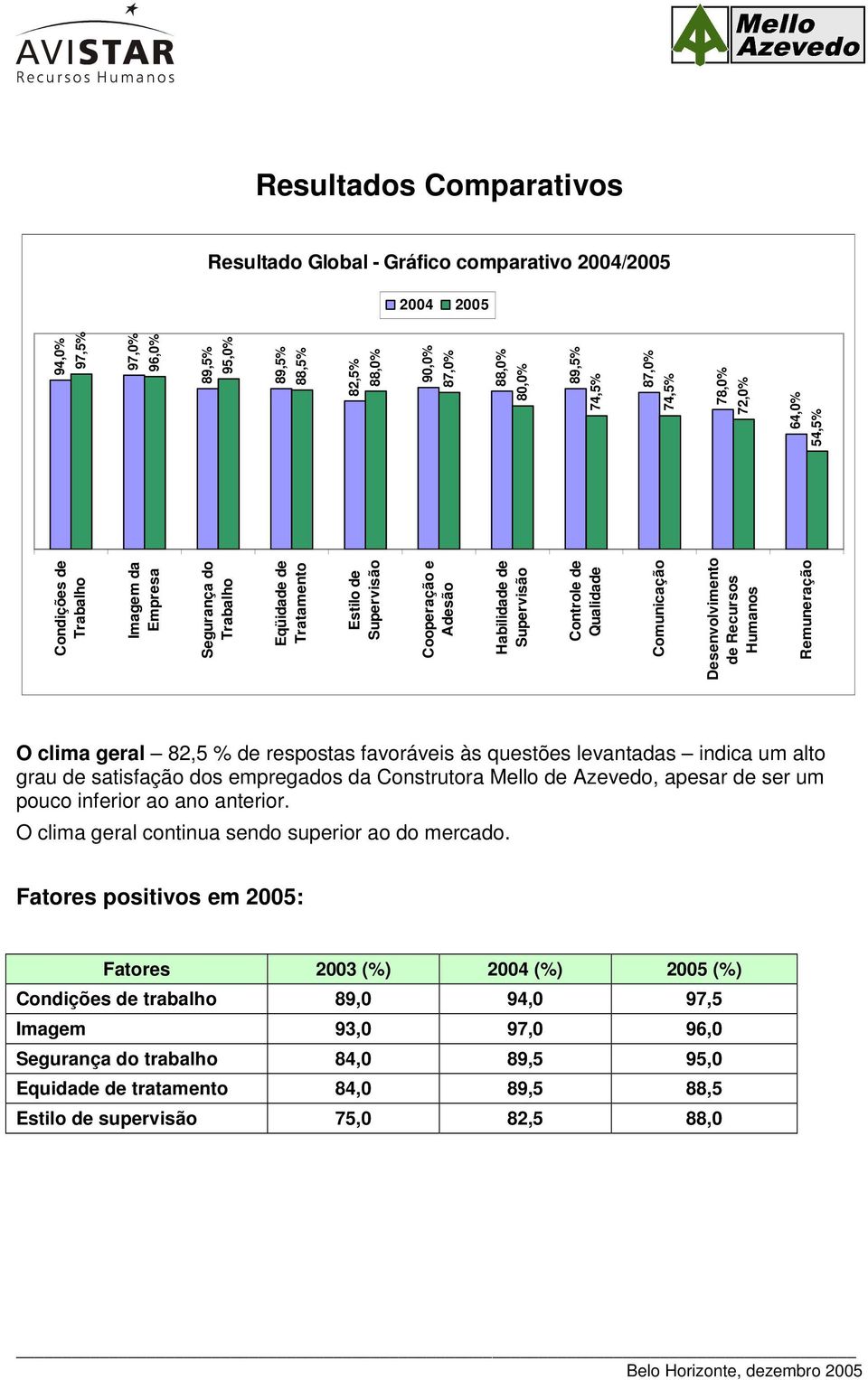 74,5% 89,5% 74,5% 87,0% 78,0% 72,0% 64,0% 54,5% O clima geral 82,5 % de respostas favoráveis às questões levantadas indica um alto grau de satisfação dos empregados da Construtora Mello de Azevedo,