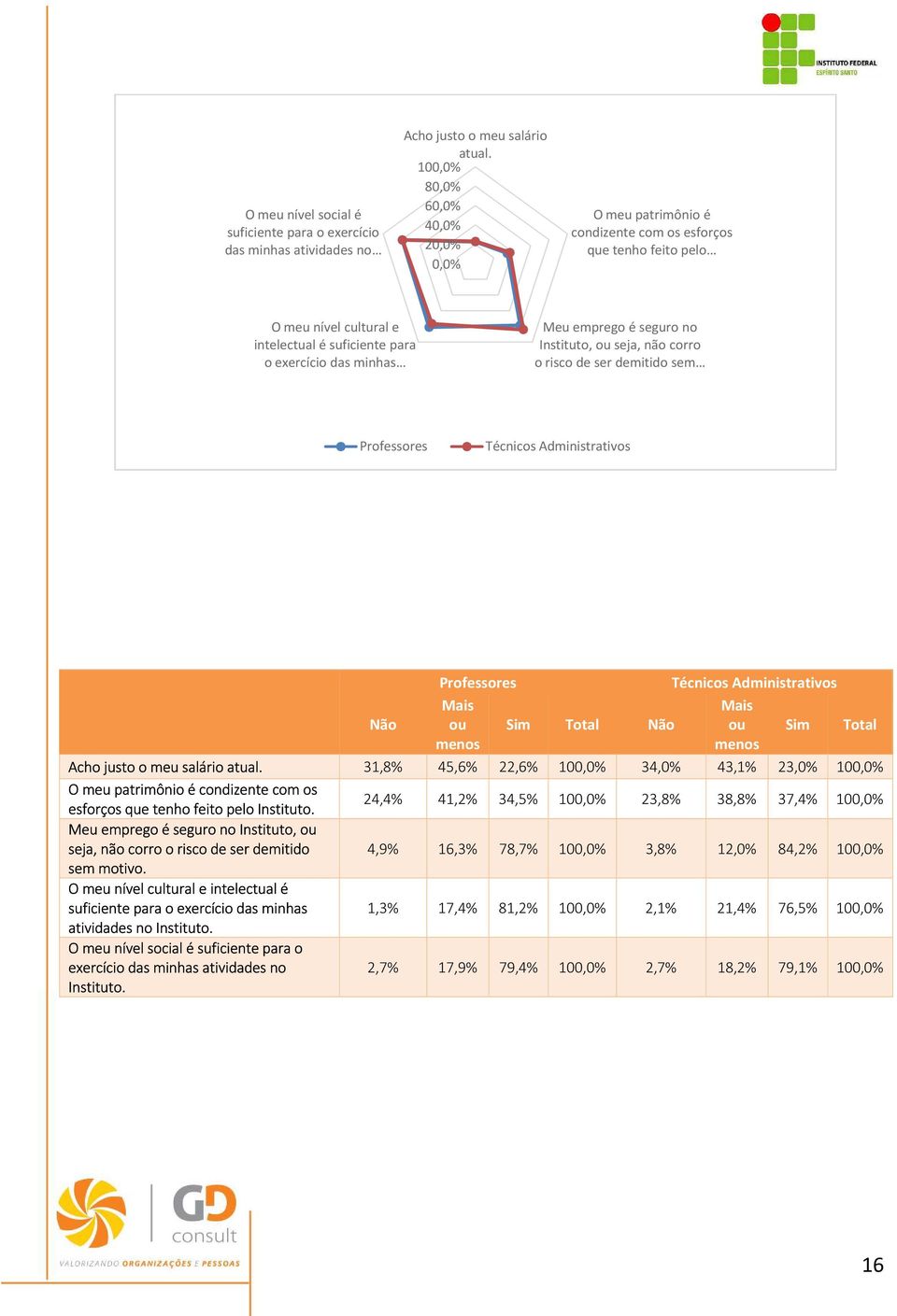 no Instituto, ou seja, não corro o risco de ser demitido sem Professores Técnicos Administrativos Professores Técnicos Administrativos Não ou Sim Total Não ou Sim Total Acho justo o meu salário atual.