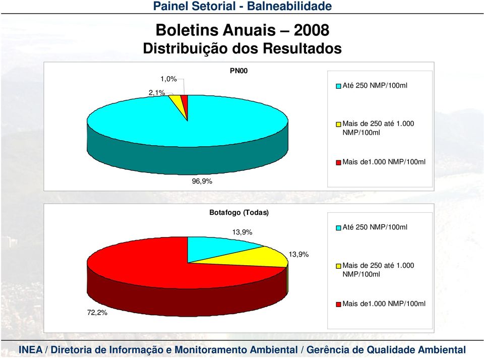 000 NMP/100ml 96,9% Botafogo (Todas) 13,9% Até 250 NMP/100ml