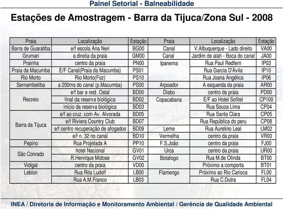 da Macumba) PS01 Rua Garcia D'Ávila IP10 Rio Morto Rio Morto(Foz) PS10 Rua Joana Angélica IP06 Sernambetiba a 200ms do canal (p.macumba) PS00 Arpoador A esquerda da praia AR00 e/f bar e rest.