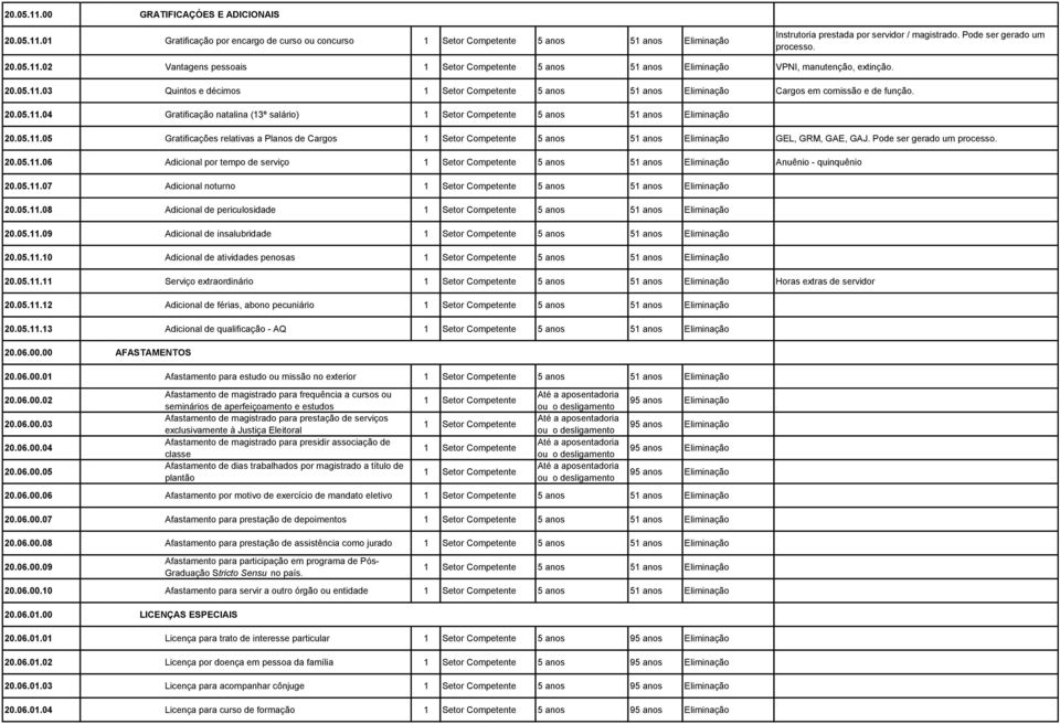 20.05.11.04 Gratificação natalina (13º salário) 1 Setor Competente 5 anos 51 anos Eliminação 20.05.11.05 Gratificações relativas a Planos de Cargos 1 Setor Competente 5 anos 51 anos Eliminação GEL, GRM, GAE, GAJ.