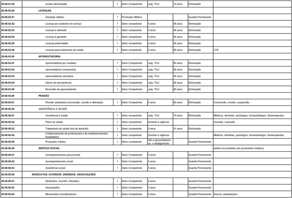 08.02.06 Licença para tratamento de saúde 1 Setor competente 5 anos 95 anos Eliminação LTS 20.08.03.00 APOSENTADORIA 20.08.03.01 Aposentadoria por invalidez 1 Setor Competente Julg.