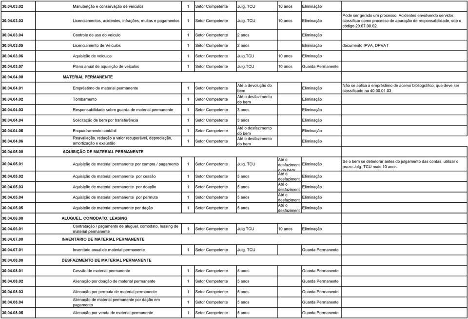 04 Controle de uso do veículo 1 Setor Competente 2 anos Eliminação 30.04.03.05 Licenciamento de Veículos 1 Setor Competente 2 anos Eliminação documento IPVA, DPVAT 30.04.03.06 Aquisição de veículos 1 Setor Competente Julg.