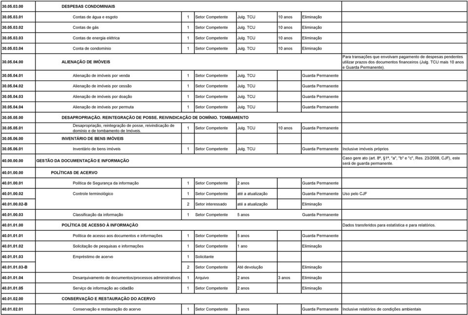 TCU mais 10 anos e ). 30.05.04.01 Alienação de imóveis por venda 1 Setor Competente Julg. TCU 30.05.04.02 Alienação de imóveis por cessão 1 Setor Competente Julg. TCU 30.05.04.03 Alienação de imóveis por doação 1 Setor Competente Julg.