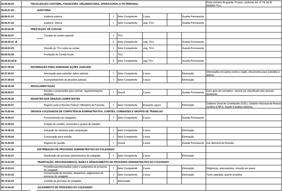 TCU 00.06.02.05 Prestação de Contas Anual 1 TCU 00.06.02.05-B 2 Setor Competente Julg.TCU 00.07.00.00 INFORMAÇÃO PARA SUBSIDIAR AÇÕES JUDICIAIS 00.07.00.01 Informação para subsidiar ações judiciais 1 Setor Competente 2 anos Eliminação 00.