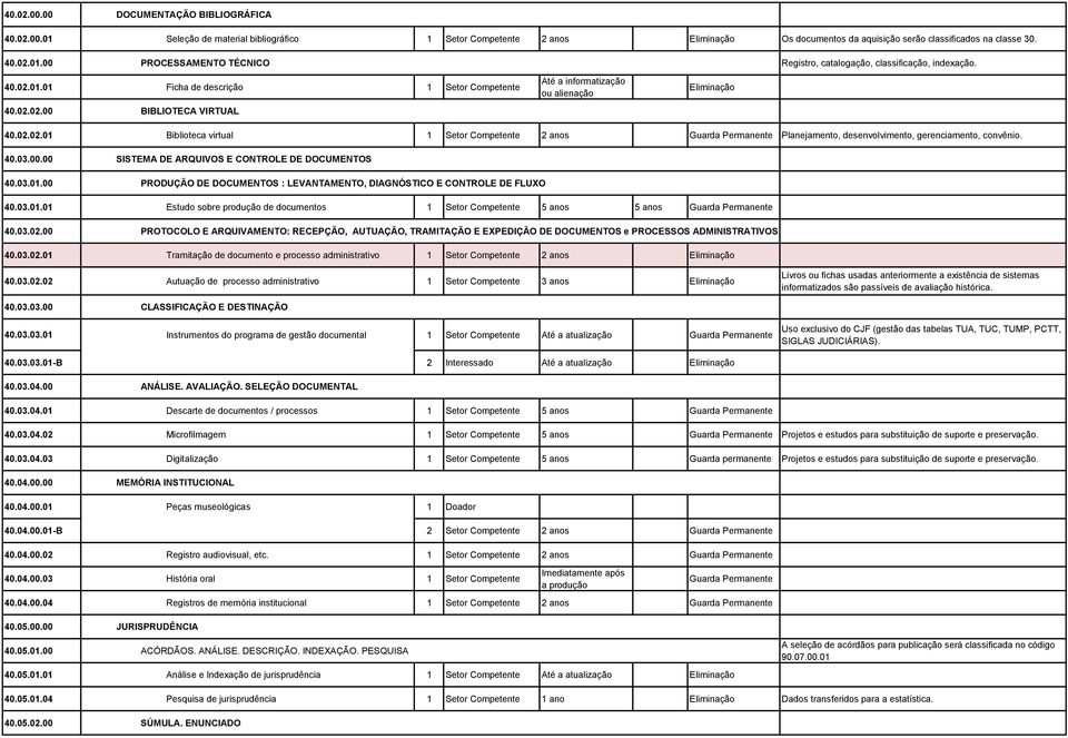 40.03.00.00 SISTEMA DE ARQUIVOS E CONTROLE DE DOCUMENTOS 40.03.01.00 PRODUÇÃO DE DOCUMENTOS : LEVANTAMENTO, DIAGNÓSTICO E CONTROLE DE FLUXO 40.03.01.01 Estudo sobre produção de documentos 1 Setor Competente 5 anos 5 anos 40.