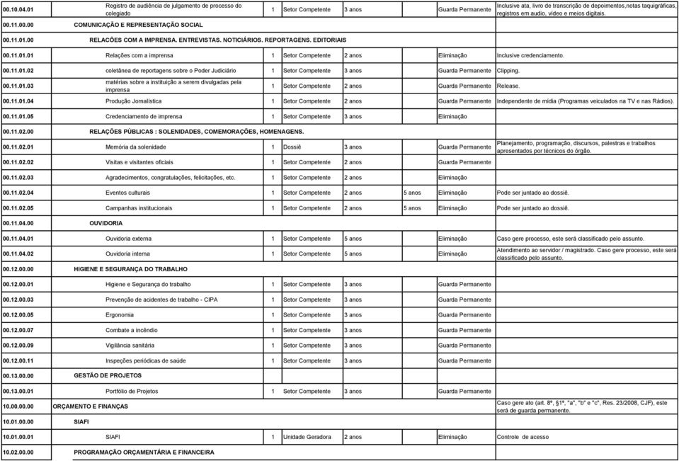 00.11.01.03 matérias sobre a instituição a serem divulgadas pela imprensa 1 Setor Competente 2 anos Release. 00.11.01.04 Produção Jornalística 1 Setor Competente 2 anos Independente de mídia (Programas veiculados na TV e nas Rádios).