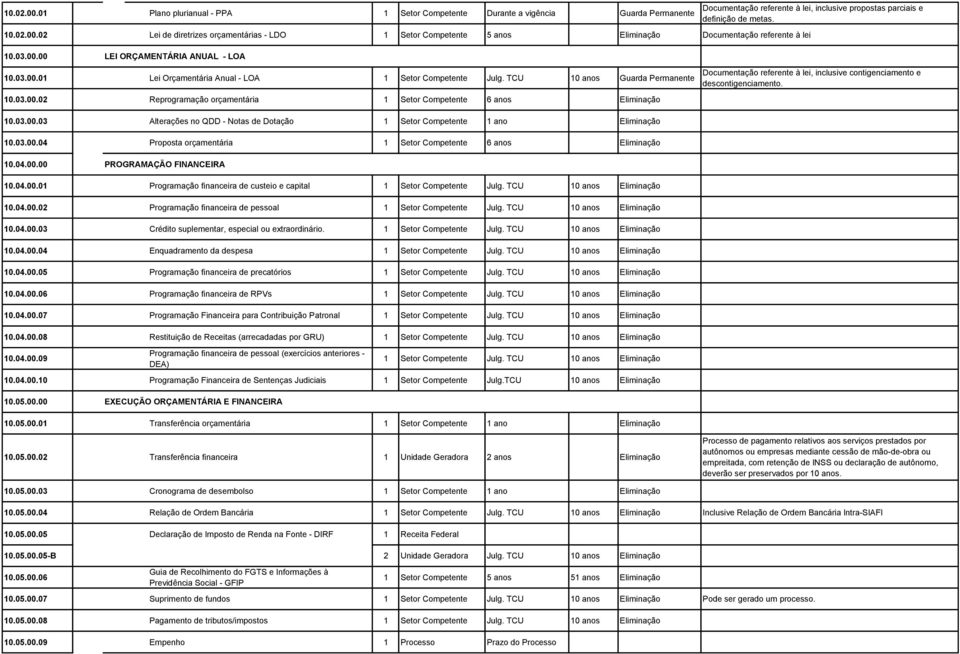 10.03.00.03 Alterações no QDD - Notas de Dotação 1 Setor Competente 1 ano Eliminação 10.03.00.04 Proposta orçamentária 1 Setor Competente 6 anos Eliminação 10.04.00.00 PROGRAMAÇÃO FINANCEIRA 10.04.00.01 Programação financeira de custeio e capital 1 Setor Competente Julg.