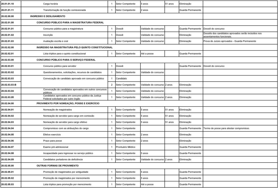 20.02.01.03 Avaliação escrita e oral 1 Setor Competente Validade do concurso Eliminação Prova de Juízes aprovados - 20.02.02.00 INGRESSO NA MAGISTRATURA PELO QUINTO CONSTITUCIONAL 20.02.02.01 Lísta tríplice para o quinto constitucional 1 Setor Competente Até a posse 20.