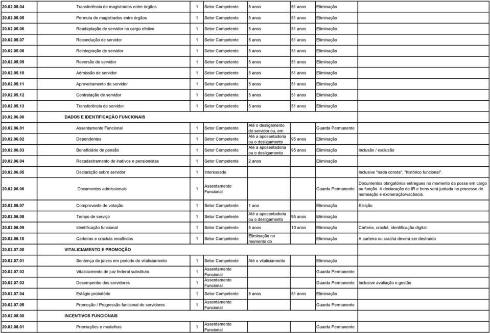 02.05.10 Admissão de servidor 1 Setor Competente 5 anos 51 anos Eliminação 20.02.05.11 Aproveitamento de servidor 1 Setor Competente 5 anos 51 anos Eliminação 20.02.05.12 Contratação de servidor 1 Setor Competente 5 anos 51 anos Eliminação 20.