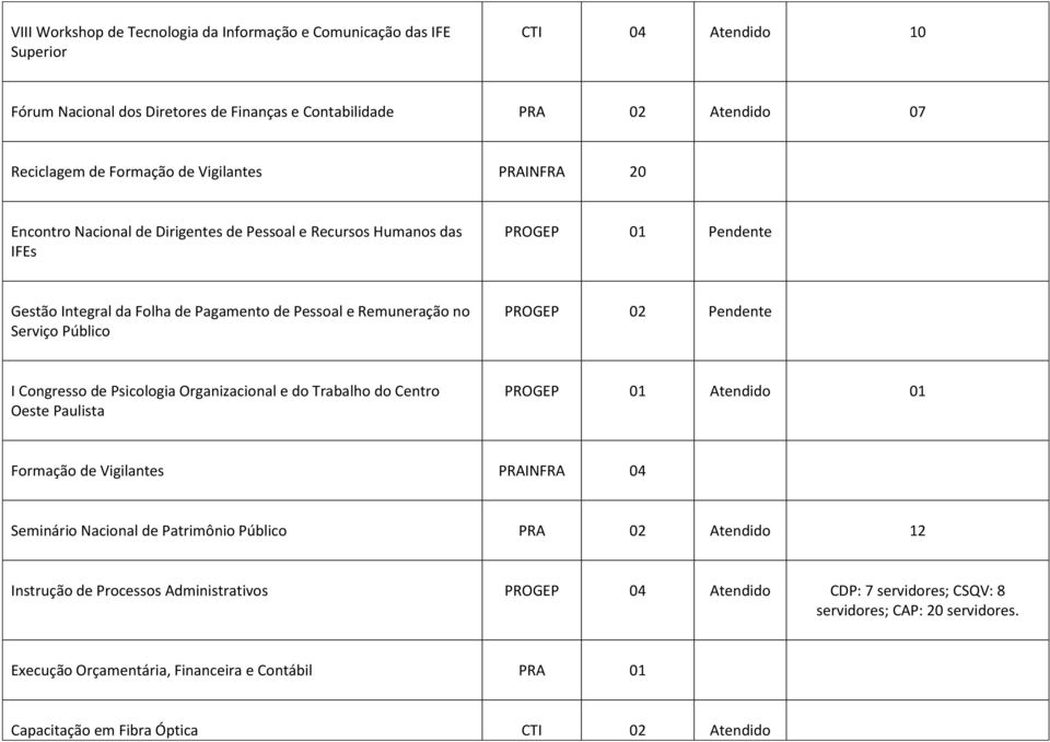 PROGEP 02 Pendente I Congresso de Psicologia Organizacional e do Trabalho do Centro Oeste Paulista PROGEP 01 Atendido 01 Formação de Vigilantes PRAINFRA 04 Seminário Nacional de Patrimônio Público