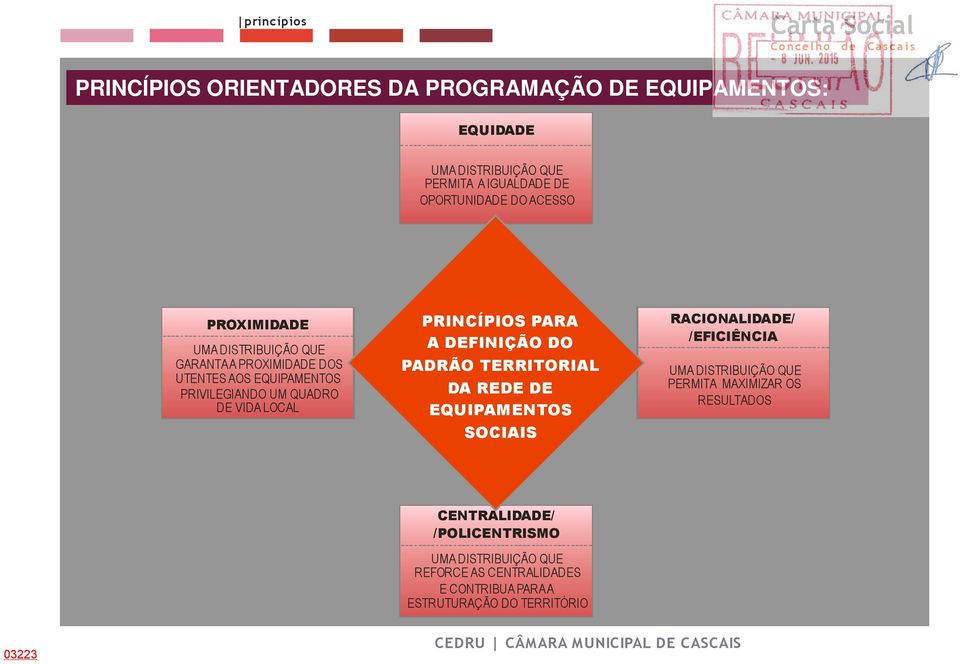 PRINCÍPIOS PARA A DEFINIÇÃO DO PADRÃO TERRITORIAL DA REDE DE EQUIPAMENTOS SOCIAIS RACIONALIDADE/ /EFICIÊNCIA UMA DISTRIBUIÇÃO QUE PERMITA