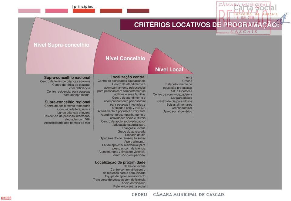 aos banhos de mar Nível Concelhio Localização central Centro de actividades ocupacionais Centro de atendimento e acompanhamento psicossocial para pessoas com comportamentos aditivos e suas famílias