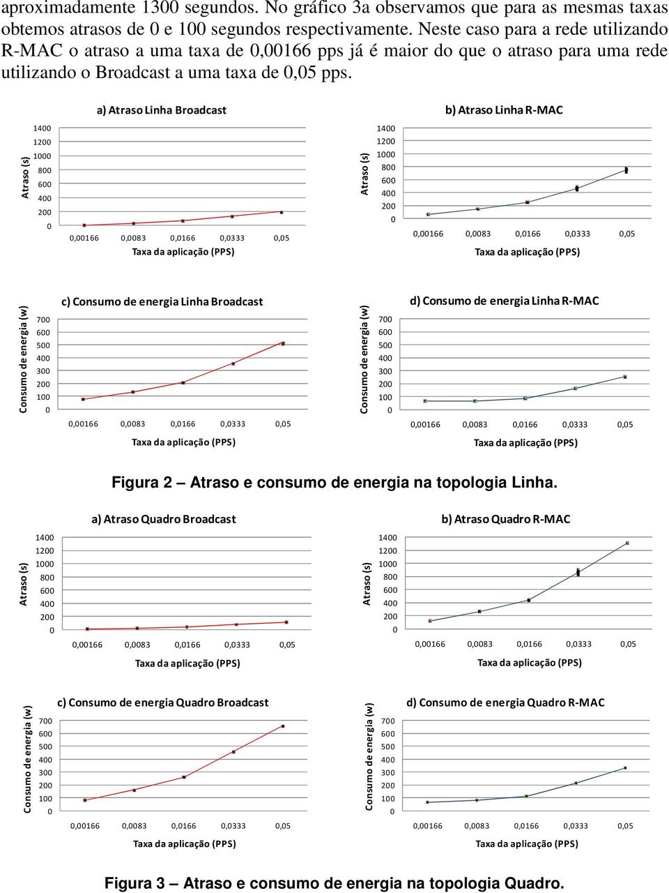 a) Atraso Linha Broadcast b) Atraso Linha R-MAC 14 14 1 1 Atraso (s) 1 8 6 4 Atraso (s) 1 8 6 4 c) Consumo de energia Linha Broadcast d) Consumo de energia Linha R-MAC Consumo de energia (w) 7 6 5 4