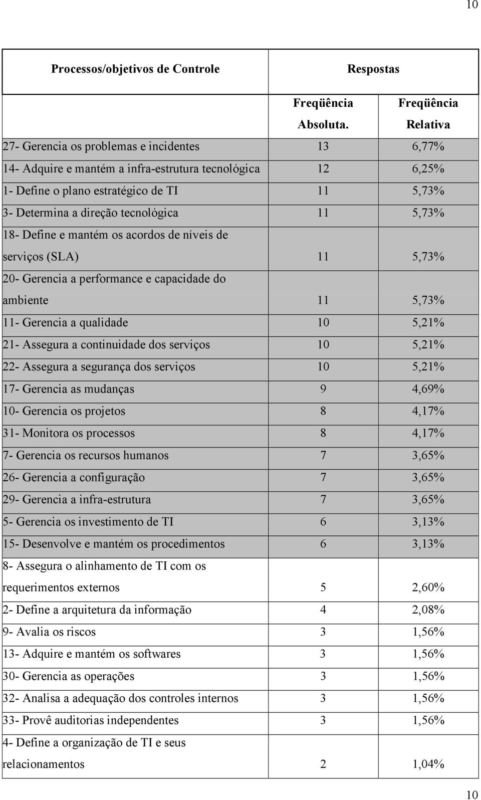 tecnológica 11 5,73% 18- Define e mantém os acordos de níveis de serviços (SLA) 11 5,73% 20- Gerencia a performance e capacidade do ambiente 11 5,73% 11- Gerencia a qualidade 10 5,21% 21- Assegura a