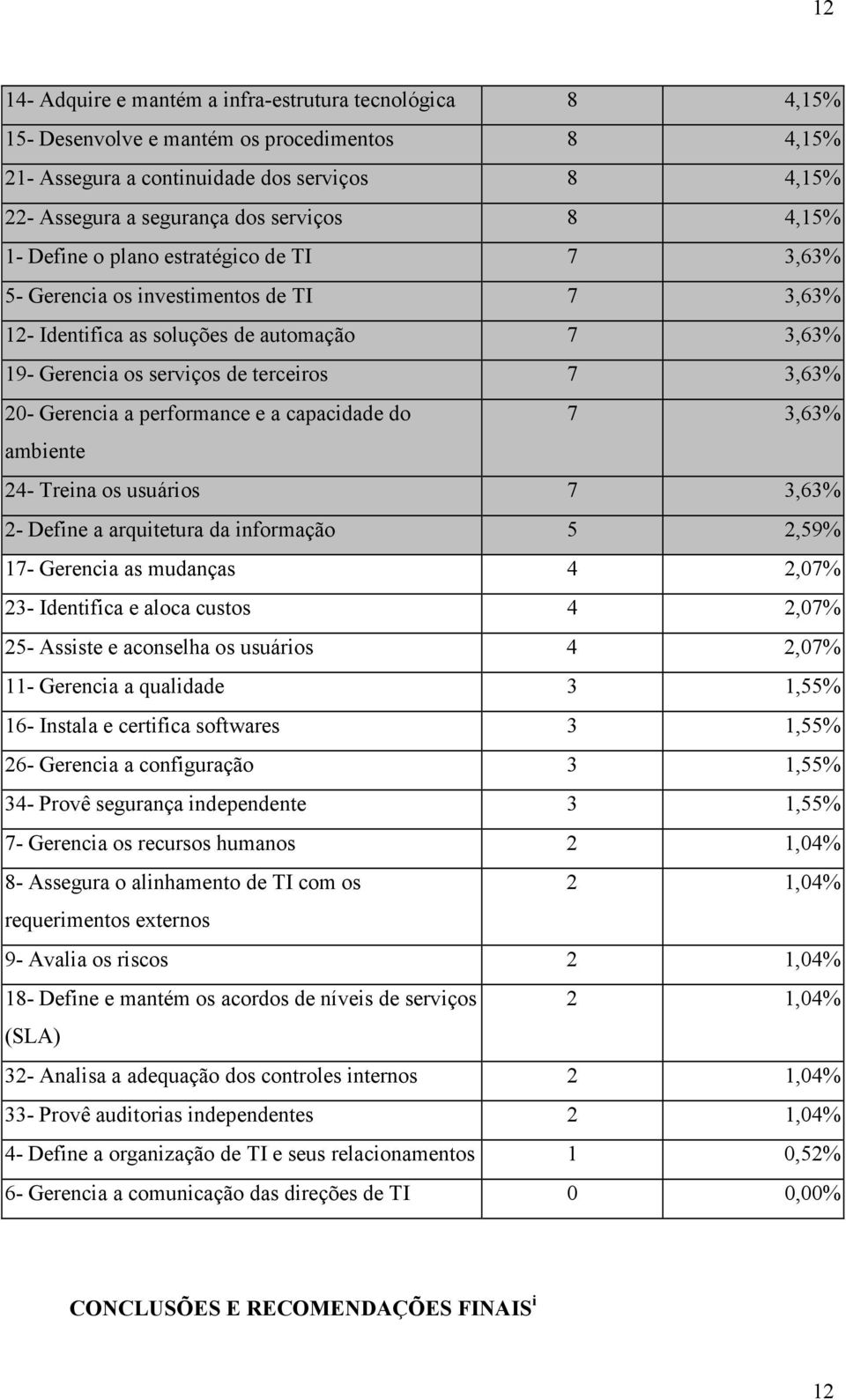 a performance e a capacidade do 7 3,63% ambiente 24- Treina os usuários 7 3,63% 2- Define a arquitetura da informação 5 2,59% 17- Gerencia as mudanças 4 2,07% 23- Identifica e aloca custos 4 2,07%