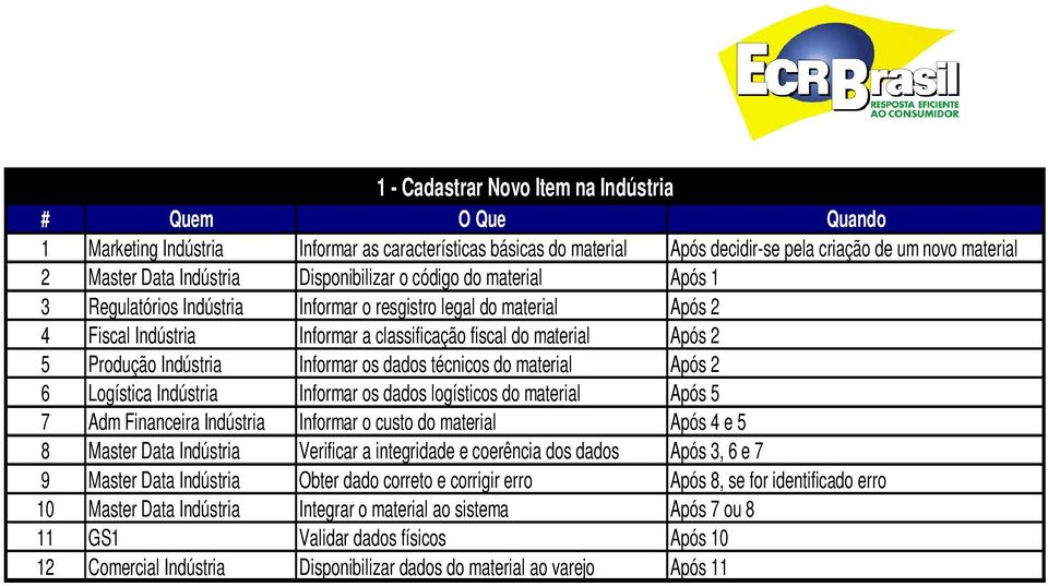 Indústria Informar os dados técnicos do material Após 2 6 Logística Indústria Informar os dados logísticos do material Após 5 7 Adm Financeira Indústria Informar o custo do material Após 4 e 5 8