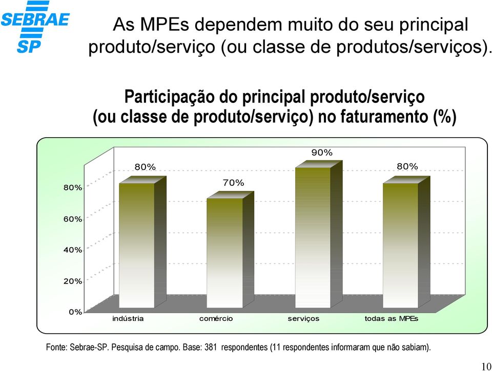 80% 80% 70% 90% 80% 60% 40% 20% 0% indústria comércio serviços todas as MPEs Fonte: