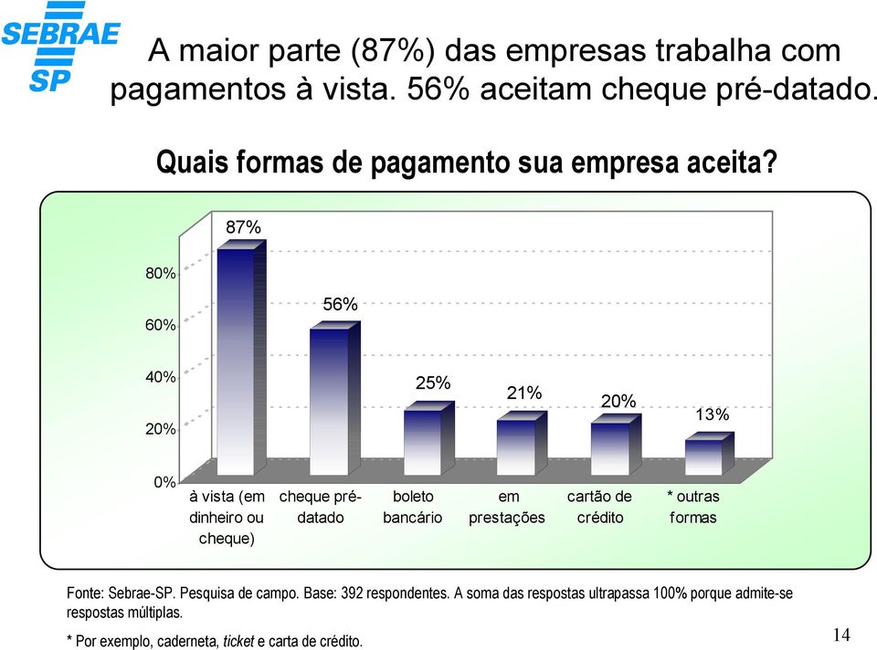 87% 80% 60% 56% 40% 20% 25% 21% 20% 13% 0% à vista (em dinheiro ou cheque) cheque prédatado boleto bancário em prestações