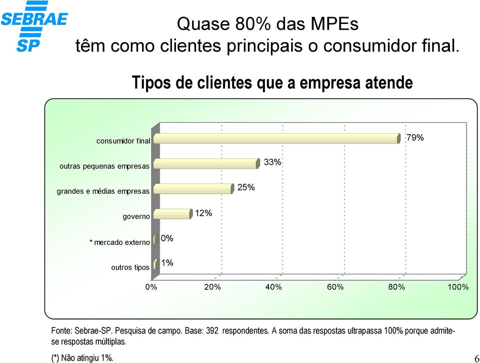 médias empresas 25% governo 12% * mercado externo outros tipos 0% 1% 0% 20% 40% 60% 80% 100% Fonte: