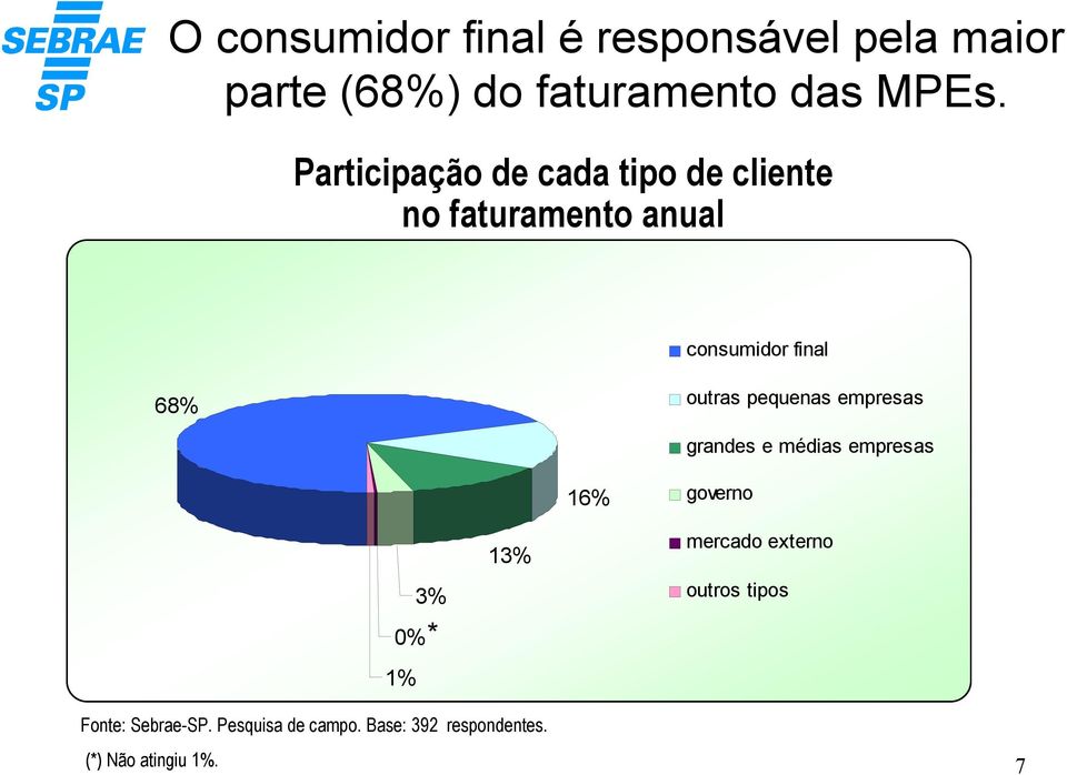 pequenas empresas grandes e médias empresas 16% governo 0% 1% 3% * 13% mercado externo