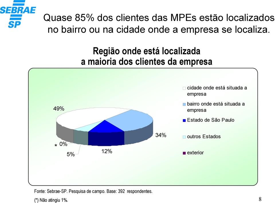 Região onde está localizada a maioria dos clientes da empresa cidade onde está situada a