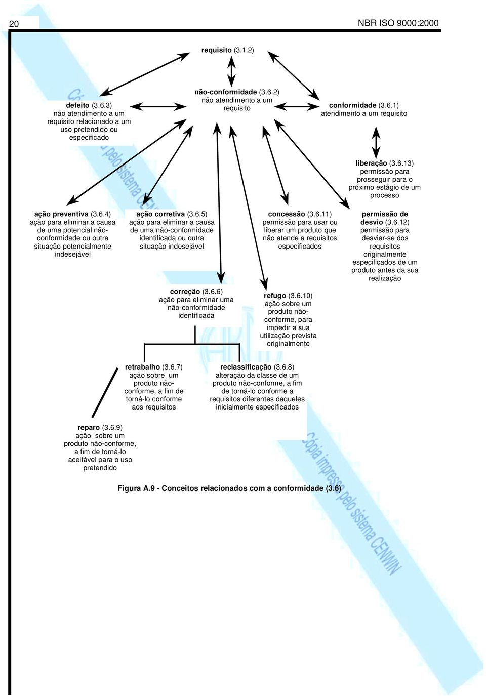 6.5) ação para eliminar a causa de uma não-conformidade identificada ou outra situação indesejável concessão (3.6.11) permissão para usar ou liberar um produto que não atende a requisitos especificados permissão de desvio (3.