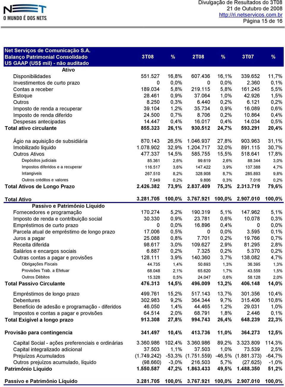 360 0,1% Contas a receber 189.034 5,8% 219.115 5,8% 161.245 5,5% Estoque 28.461 0,9% 37.064 1,0% 42.926 1,5% Outros 8.250 0,3% 6.440 0,2% 6.121 0,2% Imposto de renda a recuperar 39.104 1,2% 35.