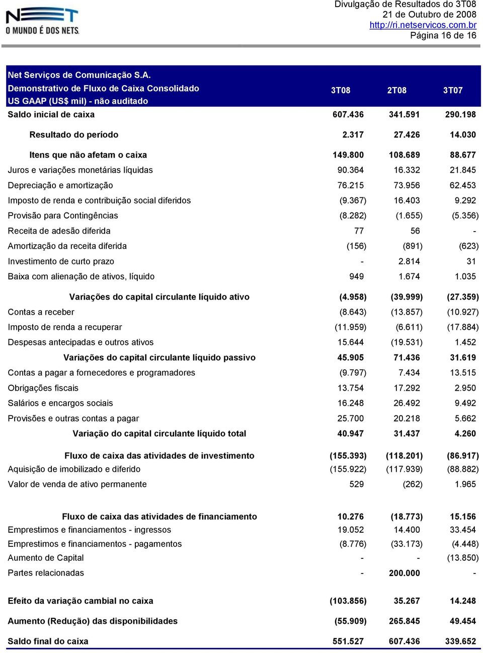 030 Itens que não afetam o caixa 149.800 108.689 88.677 Juros e variações monetárias líquidas 90.364 16.332 21.845 Depreciação e amortização 76.215 73.956 62.